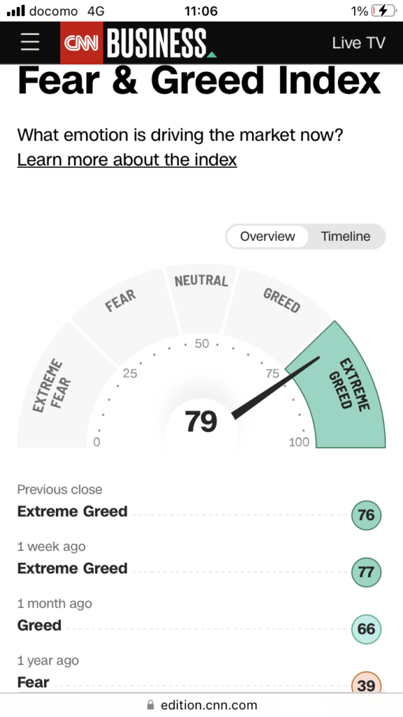 強気相場。市場はGreed