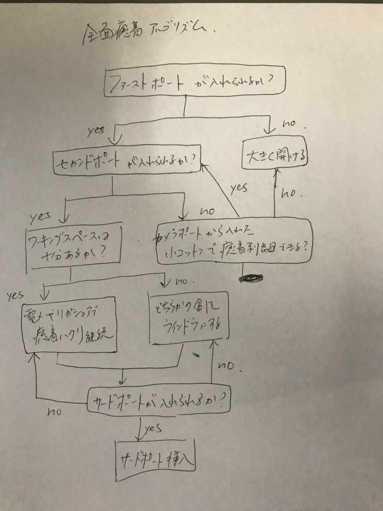 全面癒着の処理に対する考え方