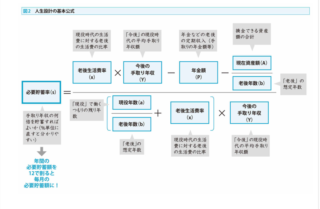 人生にはお金がいくら必要か＝年金についても知らないことだらけだったので、大変勉強になりました＝ドローダウンの考え方についても納得。