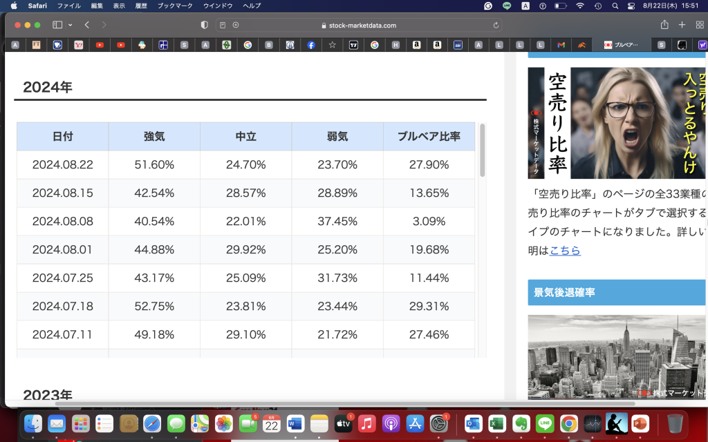 やっぱりブルベア指数は当てになりそう＝機関投資家は素直にVIXやブルベア指数みてるよね。＝地合いはこの辺みてたらわかると思いますよ＝今の地合はけっして悪くはない