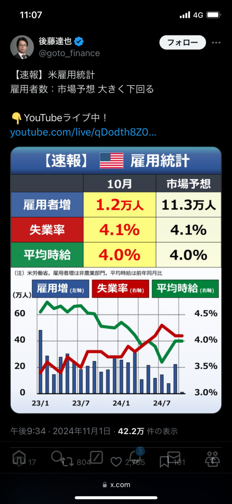 前代未聞の雇用統計w＝関係ないけどハリスはだいぶ失速した。メディアにも見放されてる。あとは不正をどんだけ頑張るか。グローバリスト達も「まあトランプでもいいよねー」っていう雰囲気になりつつある。(ビルゲイツやジェイミーダイモン(JPモルガンCEO))