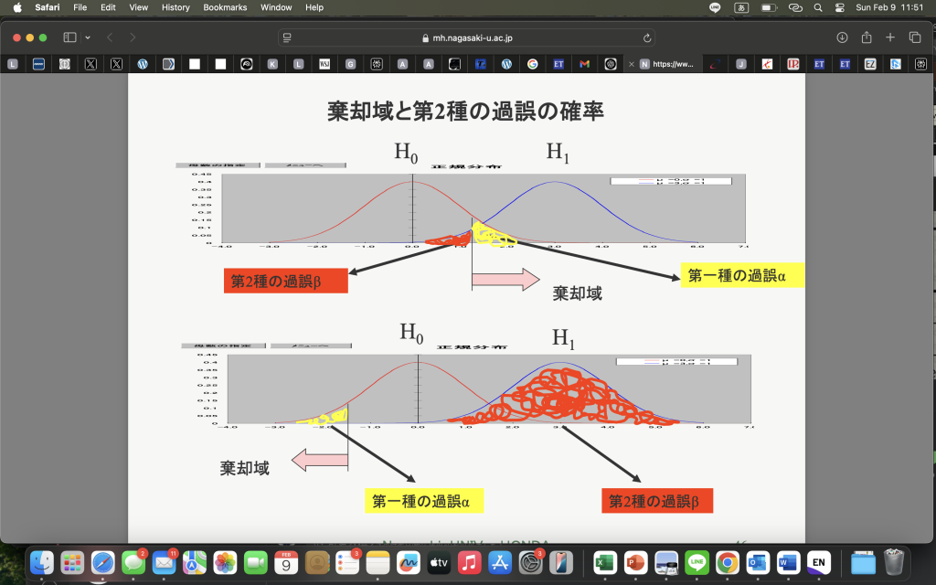 仮設検定は背理法。キム仮説を仮定して、それで議論すすめると、こんなことが起きる確率は3%くらいですよと→そしたらキム仮説棄却して、対立仮説を採択すると、そういう流れ。あと、両側検定と片側検定の違い（重要）